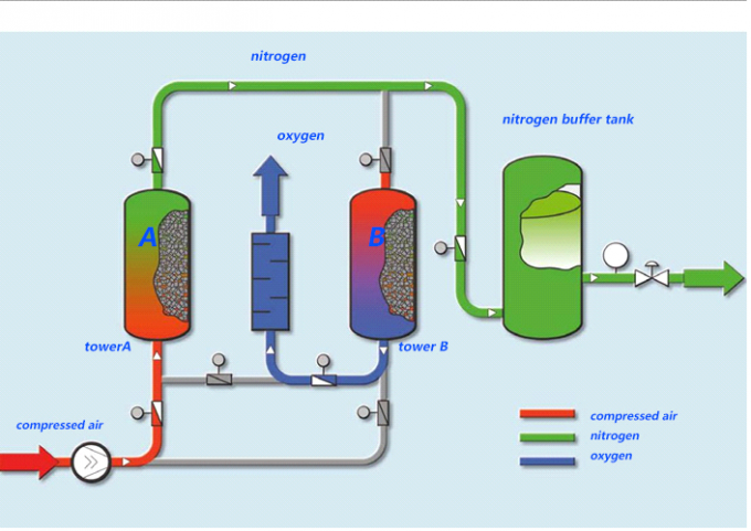 Generador del n2 de la planta del nitrógeno del generador del niitrogen del PSA